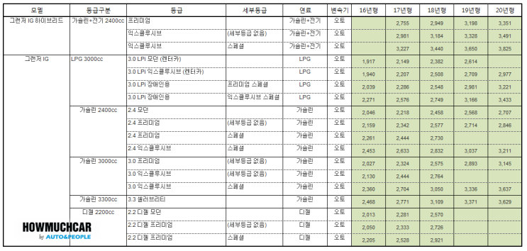 그랜저IG시세표(2020년02월) 그랜저IG시세표(2020년02월)