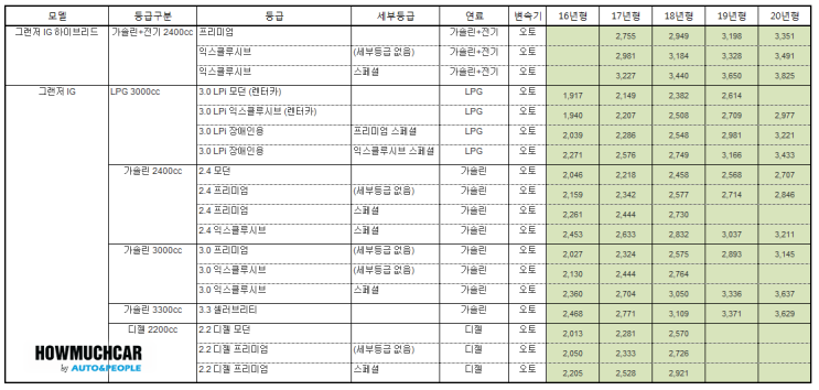 그랜저IG시세표(2020년02월)