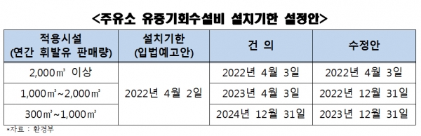 주유소 StageⅡ, 판매량 따라 설치기한 연장