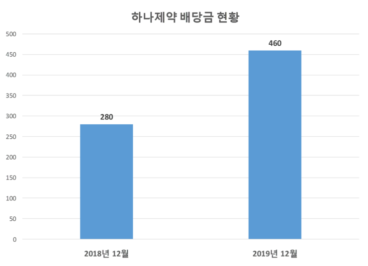  하나제약 배당공시