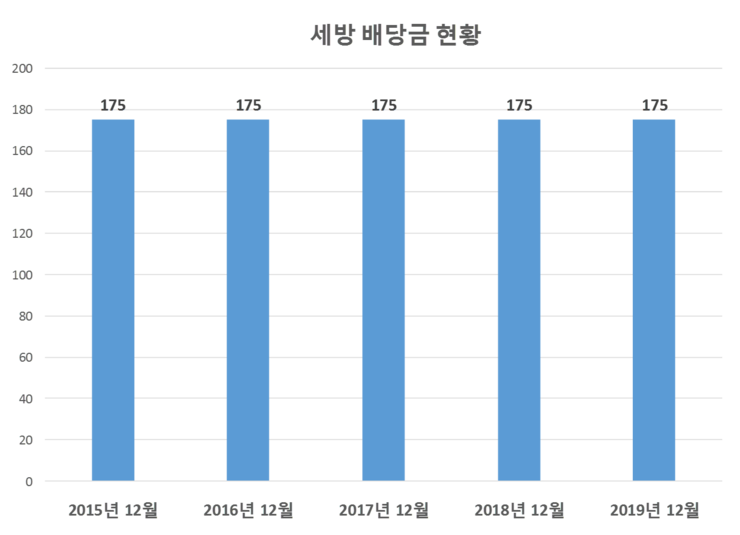  세방 배당공시