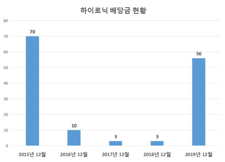 하이로닉 배당공시