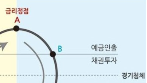  경기 순환과 전망에 따른 투자 방법은 다르다(위험한 경제 속 내 자산 지키기)