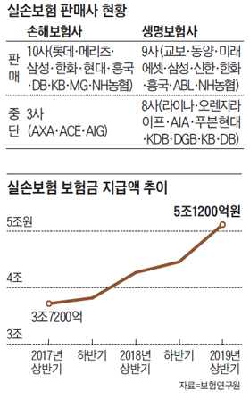 스케일링 받았다고… 건강한 20대가 실손보험 못듭니다