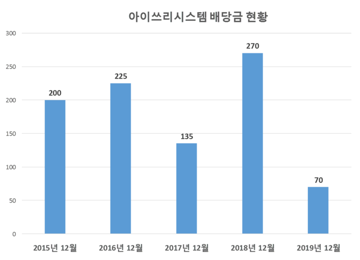  아이쓰리시스템 배당공시