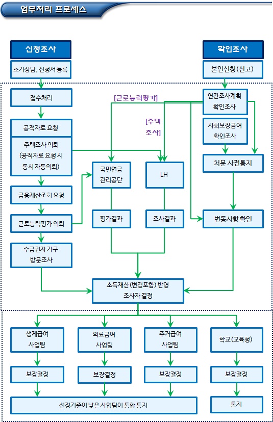 기초생활수급자 업무처리 프로세스