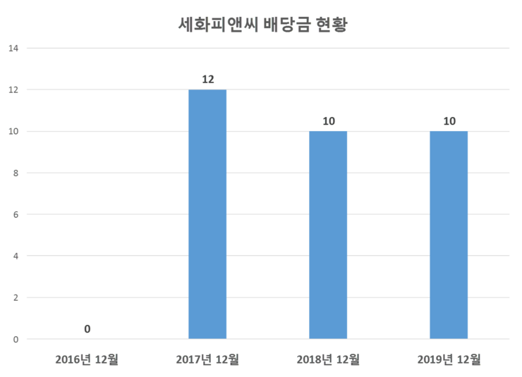  세화피앤씨 배당공시