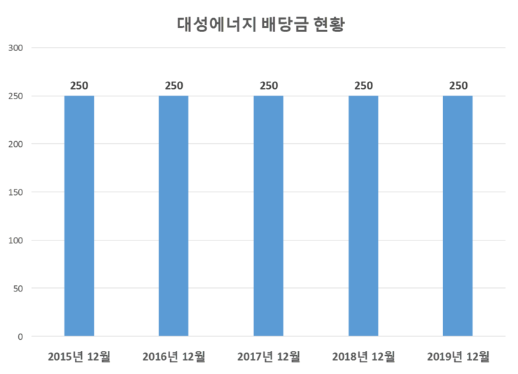  대성에너지 배당공시