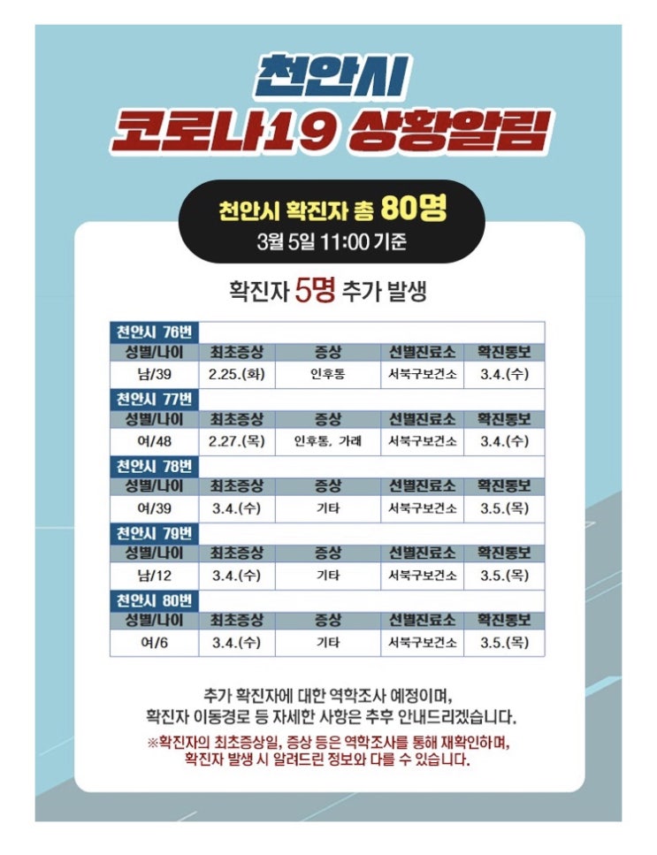천안시 코로나19 [5명(76-80번)] 추가발생 / 이동경로