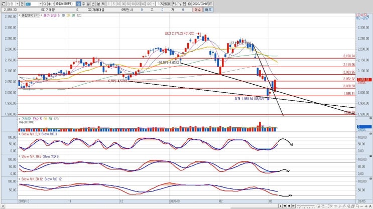 [주식] KOSPI(코스피) 차트 분석(200305)