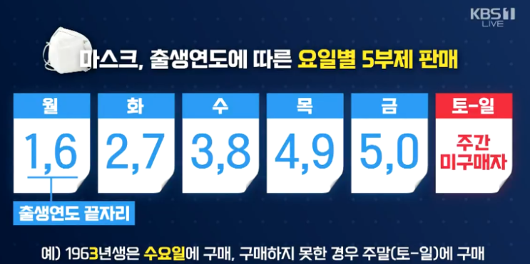 마스크 요일제, 마스크5부제 문제있나?