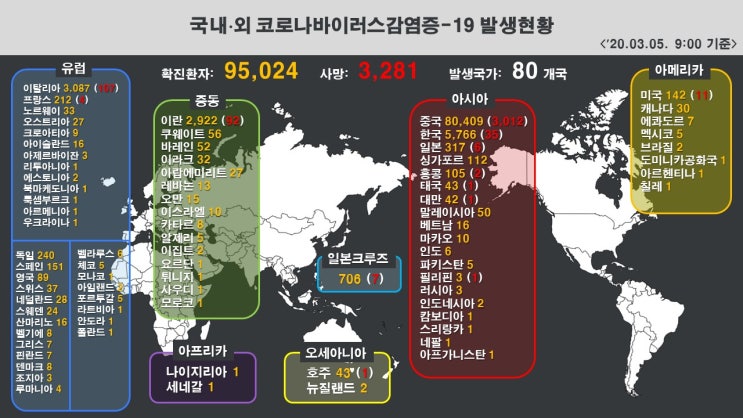 3월05일 코로나19 : 신종 코로나바이러스 현황(2020년) 3월05일 코로나19 : 신종 코로나바이러스 현황(2020년)