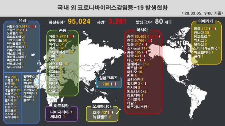 3월05일 코로나19 : 신종 코로나바이러스 현황(2020년)