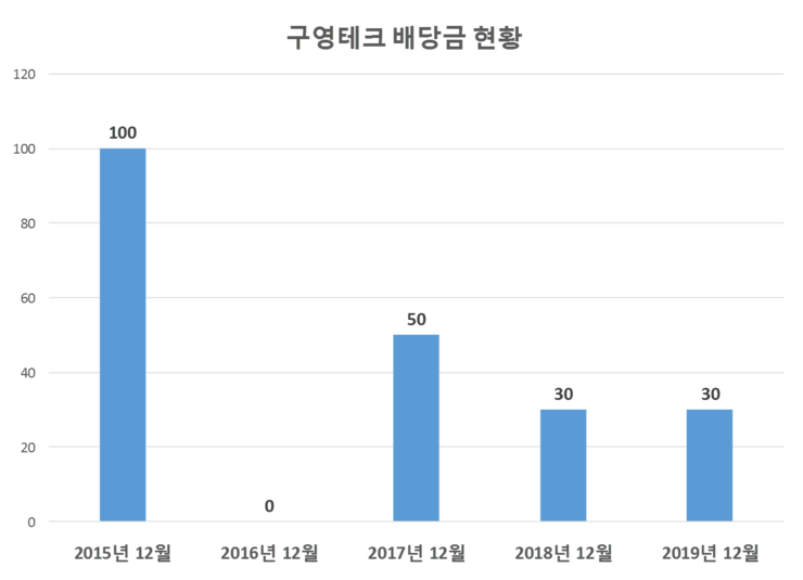  구영테크 배당공시