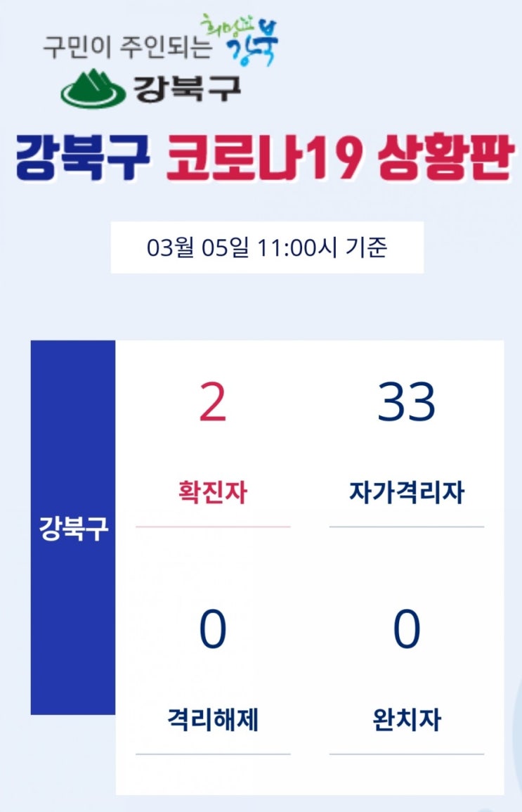  강북구 코로나 확진자 발생. 현재 1차 역학조사 중으로 강북구청은 확진자의 동선 및 이동경로 파악중
