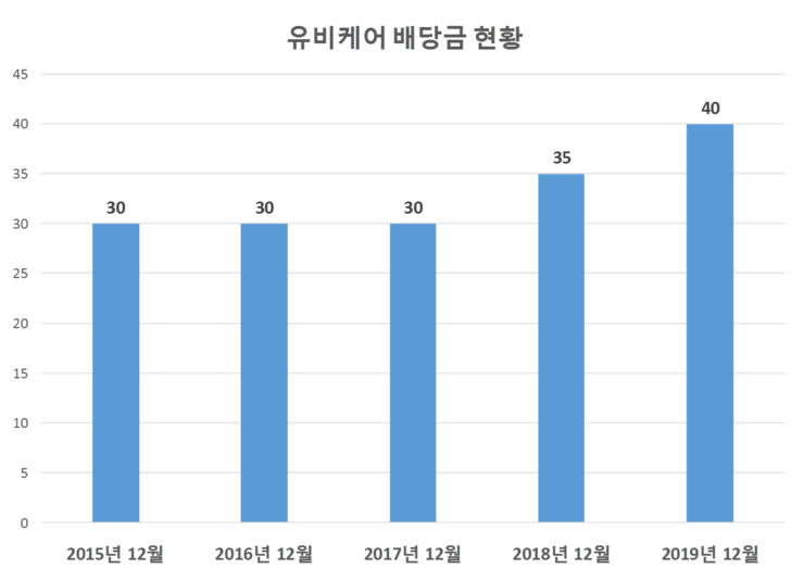 유비케어 배당공시