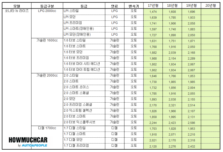 쏘나타뉴라이즈시세표(2020년02월)