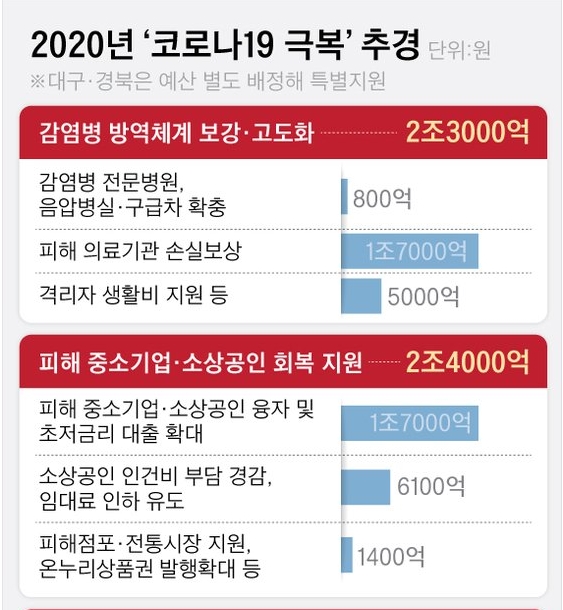 코로나 추경 저소득층 7세미만 40만원 추가경정예산 코로나 추경 저소득층 7세미만 40만원 추가경정예산
