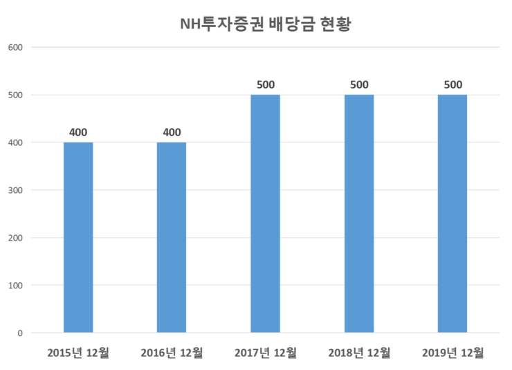  NH투자증권 배당공시