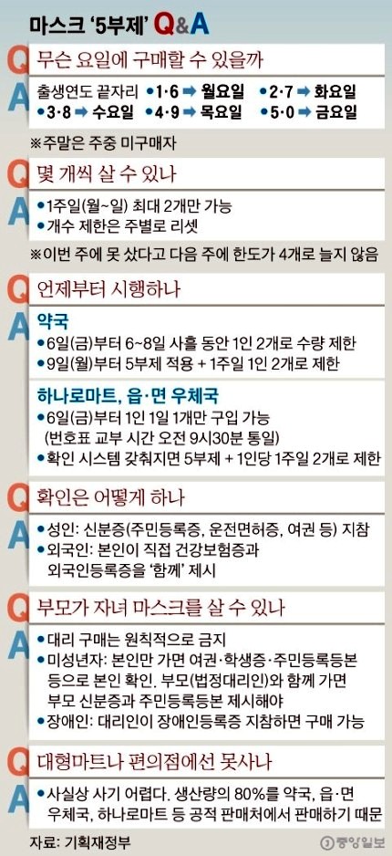  마스크 5부제 요일제 공적판매 깔끔한 정리