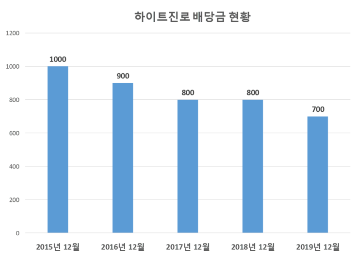  하이트진로 배당공시