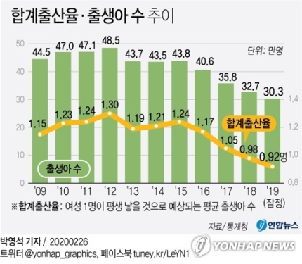 최악 출산율에 첫째출산부터 국민연금 가입기간 6개월 늘려준다