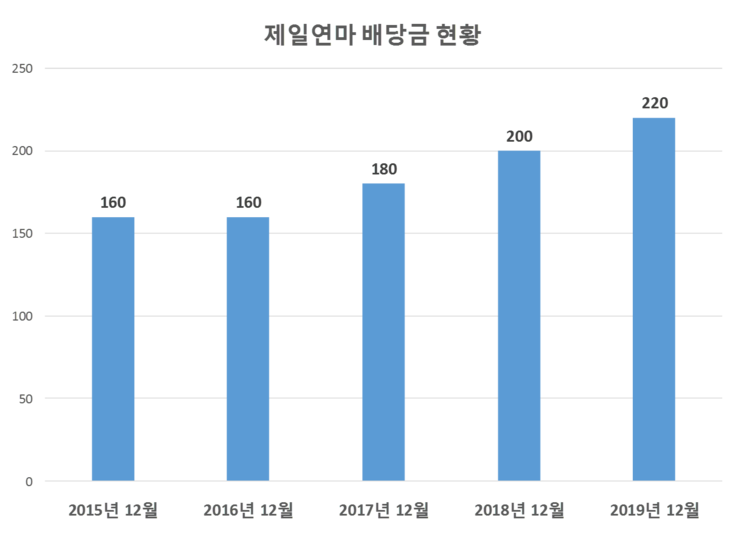  제일연마 배당공시