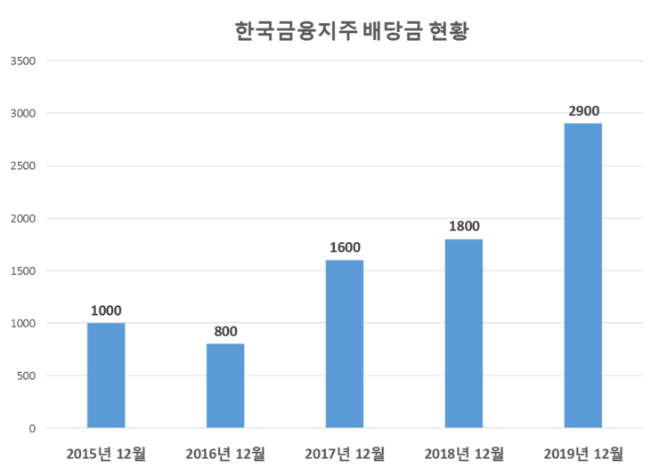  한국금융지주 배당공시