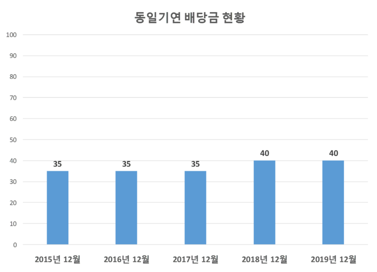  동일기연 배당공시
