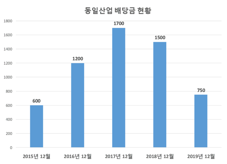  동일산업 배당공시