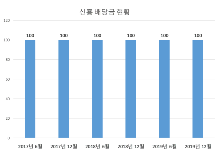  신흥 배당공시