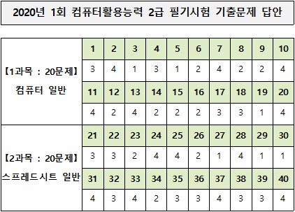 2020년 1회 컴퓨터활용능력 2급 필기 기출문제 Cbt 답안 네이버 블로그