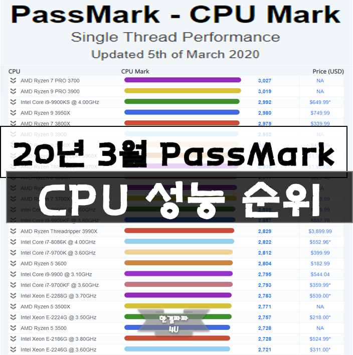 Passmark ryzen 3 2200u top
