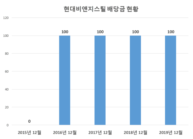 현대비앤지스틸 배당공시