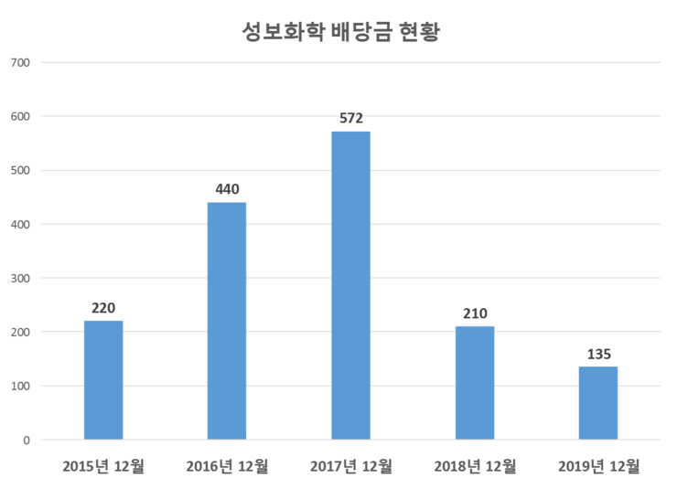  성보화학 배당공시