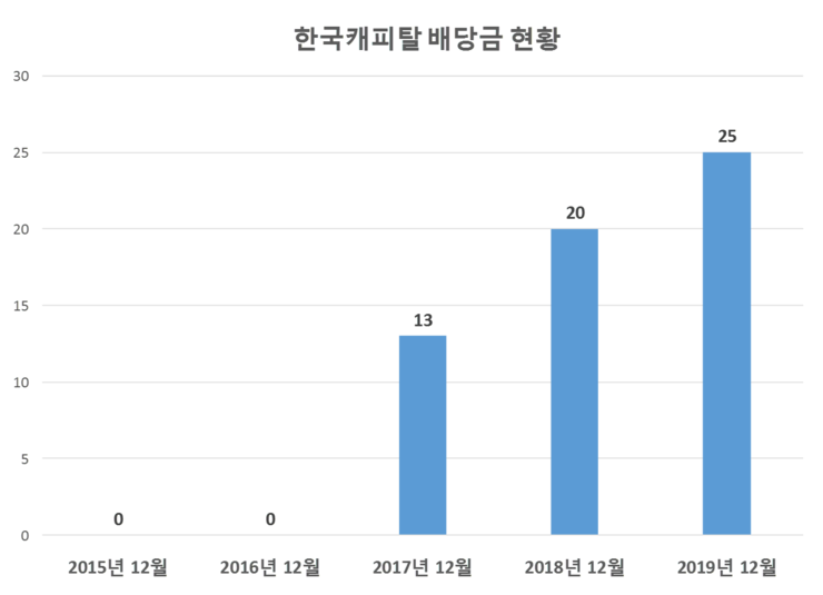  한국캐피탈 배당공시