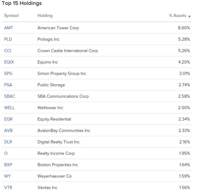 VNQ ETF - 미국 리츠 ETF