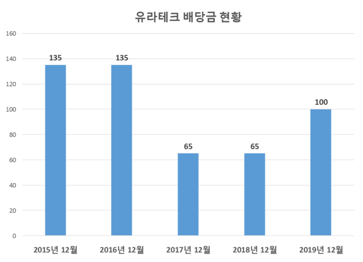  유라테크 배당공시