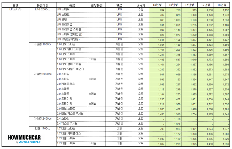 LF쏘나타시세표(2020년02월) LF쏘나타시세표(2020년02월)