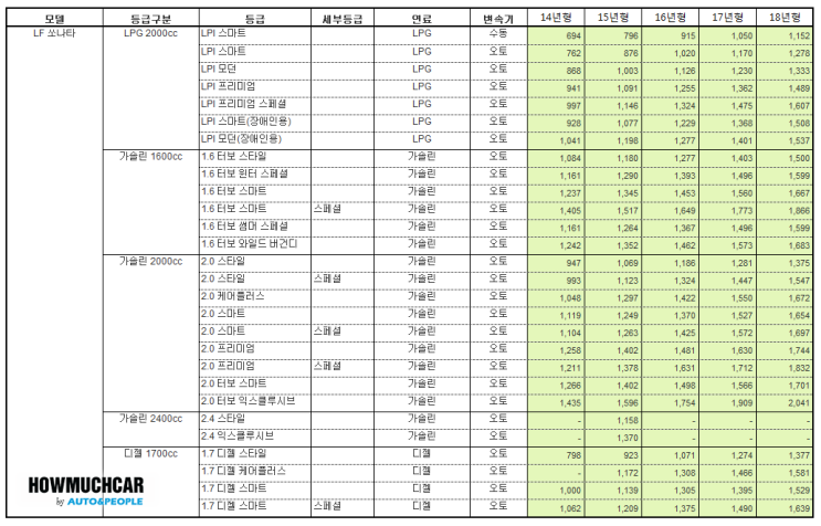 LF쏘나타시세표(2020년02월)