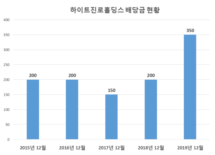  하이트진로홀딩스 배당공시