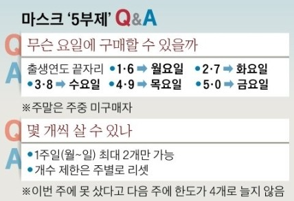  마스크 요일제 무슨 요일에 살수 있나??