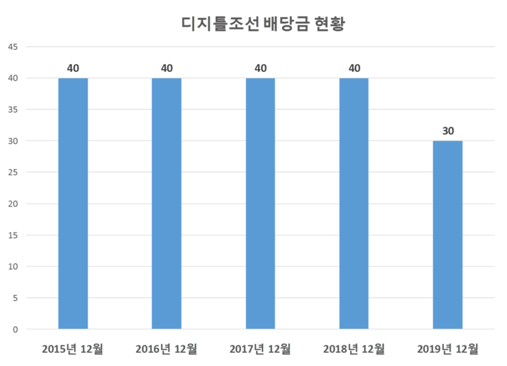  디지틀조선 배당공시