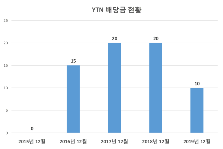  YTN 배당공시