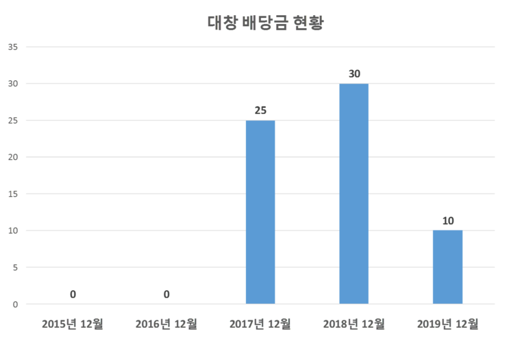  대창 배당공시