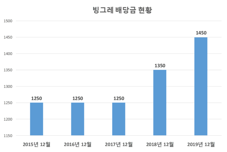  빙그레 배당공시