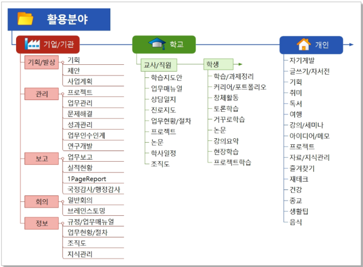  전라북도 초중고 학생이 무료로 마인드맵 프로그램 씽크와이즈 ThinkWise 이용하기