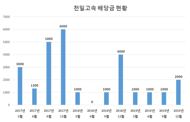  천일고속 배당공시