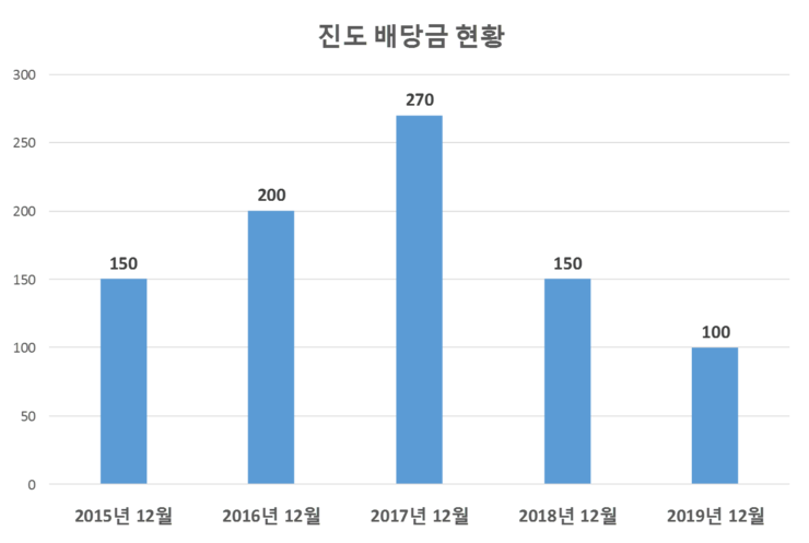  진도 배당공시