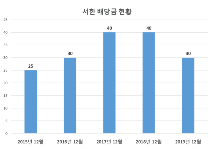  서한 배당공시